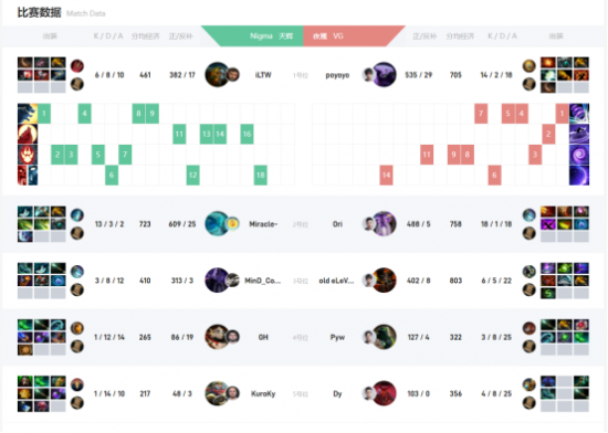 CFO战胜FLY成功晋级S15淘汰赛展现强大实力